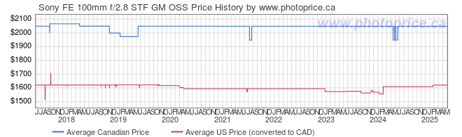 Price History Graph for Sony FE 100mm f/2.8 STF GM OSS