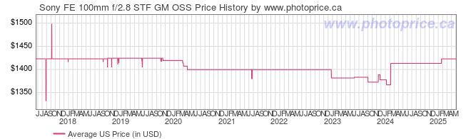 US Price History Graph for Sony FE 100mm f/2.8 STF GM OSS