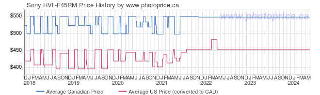 Price History Graph for Sony HVL-F45RM