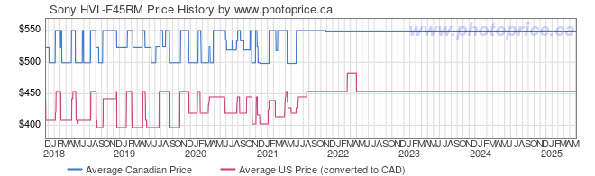 Price History Graph for Sony HVL-F45RM