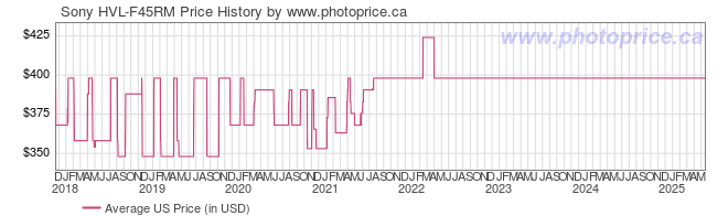 US Price History Graph for Sony HVL-F45RM