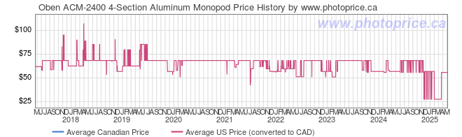 Price History Graph for Oben ACM-2400 4-Section Aluminum Monopod