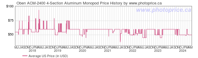 US Price History Graph for Oben ACM-2400 4-Section Aluminum Monopod