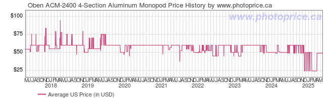 US Price History Graph for Oben ACM-2400 4-Section Aluminum Monopod