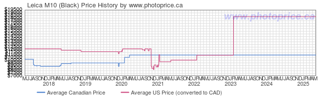 Price History Graph for Leica M10 (Black)