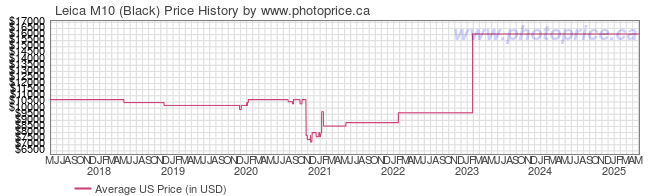 US Price History Graph for Leica M10 (Black)