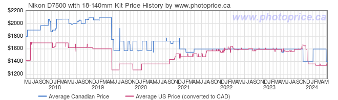 Price History Graph for Nikon D7500 with 18-140mm Kit