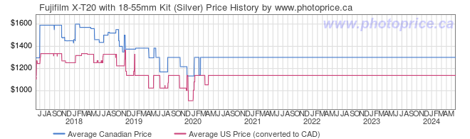 Price History Graph for Fujifilm X-T20 with 18-55mm Kit (Silver)