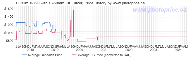 Price History Graph for Fujifilm X-T20 with 16-50mm Kit (Silver)