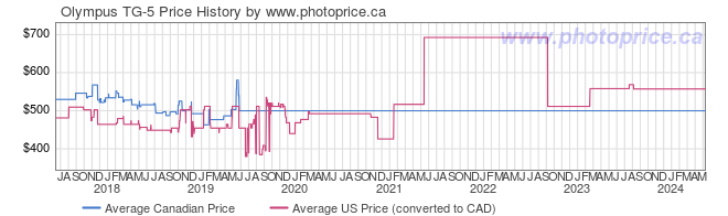 Price History Graph for Olympus TG-5