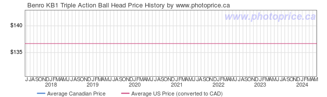 Price History Graph for Benro KB1 Triple Action Ball Head