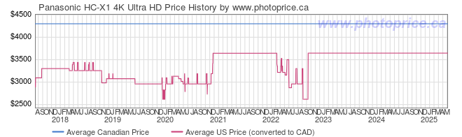 Price History Graph for Panasonic HC-X1 4K Ultra HD