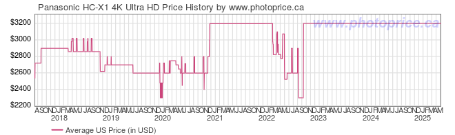 US Price History Graph for Panasonic HC-X1 4K Ultra HD