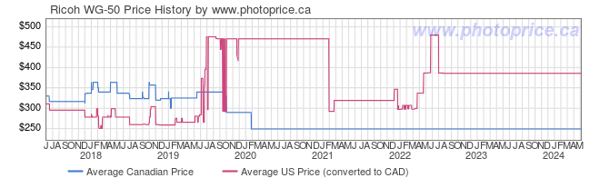 Price History Graph for Ricoh WG-50