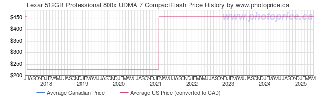 Price History Graph for Lexar 512GB Professional 800x UDMA 7 CompactFlash