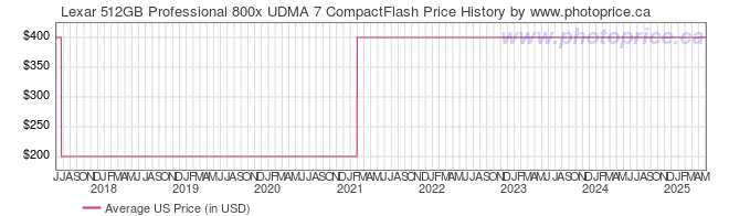 US Price History Graph for Lexar 512GB Professional 800x UDMA 7 CompactFlash