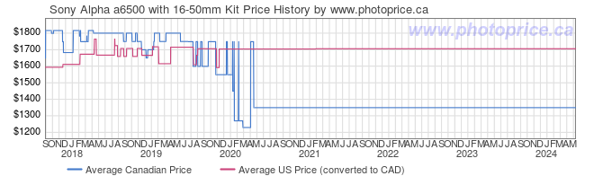 Price History Graph for Sony Alpha a6500 with 16-50mm Kit