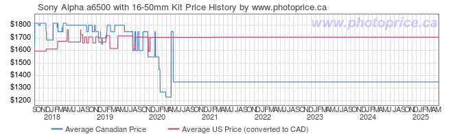 Price History Graph for Sony Alpha a6500 with 16-50mm Kit