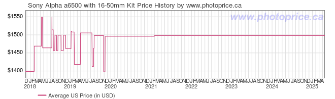 US Price History Graph for Sony Alpha a6500 with 16-50mm Kit