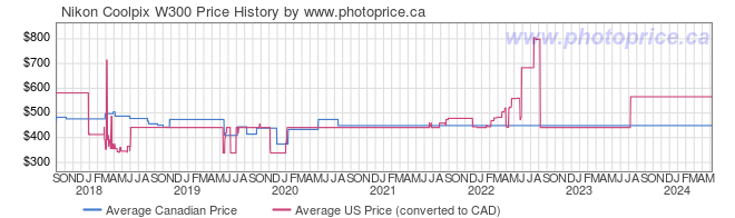 Price History Graph for Nikon Coolpix W300