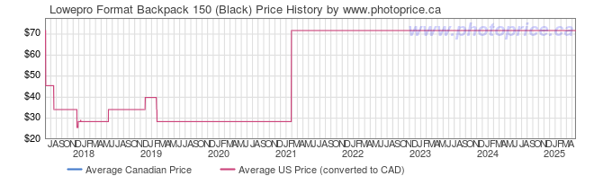 Price History Graph for Lowepro Format Backpack 150 (Black)