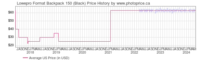 US Price History Graph for Lowepro Format Backpack 150 (Black)