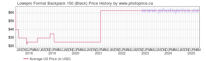 US Price History Graph for Lowepro Format Backpack 150 (Black)