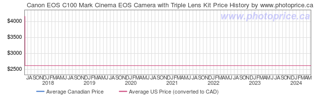 Price History Graph for Canon EOS C100 Mark Cinema EOS Camera with Triple Lens Kit