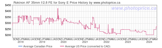 Price History Graph for Rokinon AF 35mm f/2.8 FE for Sony E