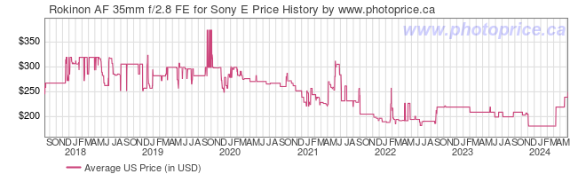 US Price History Graph for Rokinon AF 35mm f/2.8 FE for Sony E