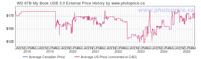 Price History Graph for WD 6TB My Book USB 3.0 External