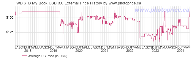 US Price History Graph for WD 6TB My Book USB 3.0 External