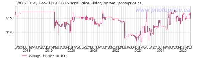 US Price History Graph for WD 6TB My Book USB 3.0 External