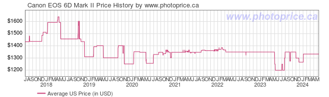 US Price History Graph for Canon EOS 6D Mark II