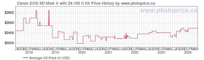 US Price History Graph for Canon EOS 6D Mark II with 24-105 II Kit