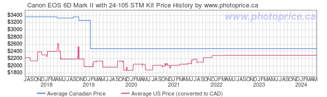 Price History Graph for Canon EOS 6D Mark II with 24-105 STM Kit