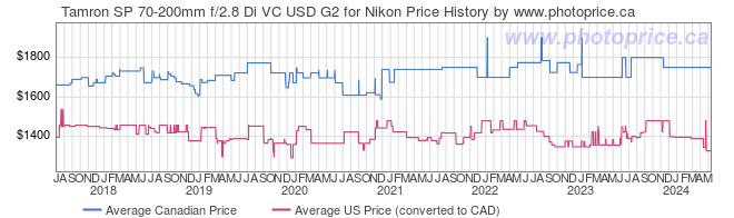 Price History Graph for Tamron SP 70-200mm f/2.8 Di VC USD G2 for Nikon