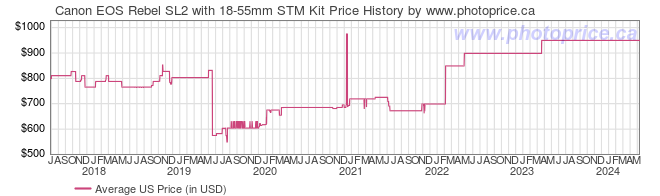 US Price History Graph for Canon EOS Rebel SL2 with 18-55mm STM Kit