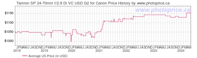 US Price History Graph for Tamron SP 24-70mm f/2.8 Di VC USD G2 for Canon