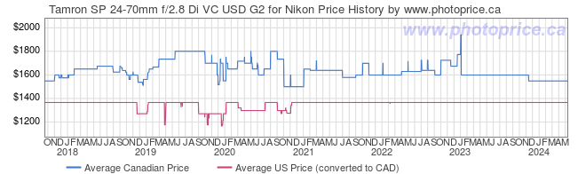 Price History Graph for Tamron SP 24-70mm f/2.8 Di VC USD G2 for Nikon