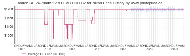 US Price History Graph for Tamron SP 24-70mm f/2.8 Di VC USD G2 for Nikon