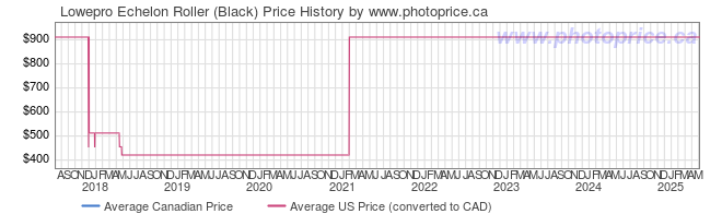 Price History Graph for Lowepro Echelon Roller (Black)