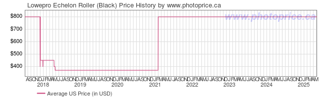 US Price History Graph for Lowepro Echelon Roller (Black)