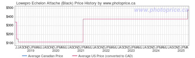 Price History Graph for Lowepro Echelon Attache (Black)