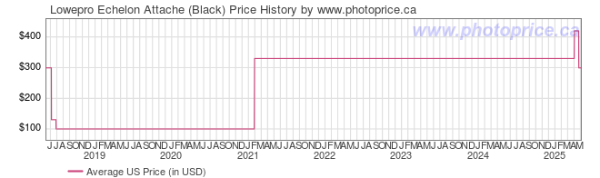 US Price History Graph for Lowepro Echelon Attache (Black)