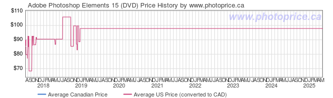 Price History Graph for Adobe Photoshop Elements 15 (DVD)