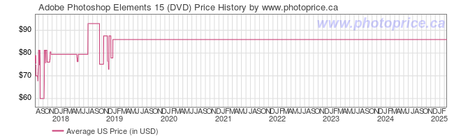 US Price History Graph for Adobe Photoshop Elements 15 (DVD)