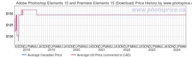 Price History Graph for Adobe Photoshop Elements 15 and Premiere Elements 15 (Download)