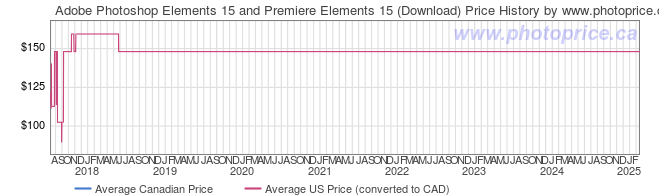 Price History Graph for Adobe Photoshop Elements 15 and Premiere Elements 15 (Download)