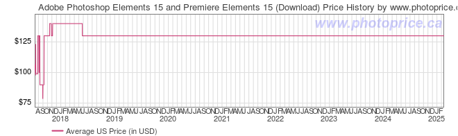 US Price History Graph for Adobe Photoshop Elements 15 and Premiere Elements 15 (Download)